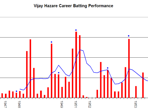Vijay Hazare