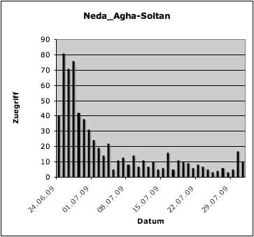 Neda Agha-Soltan